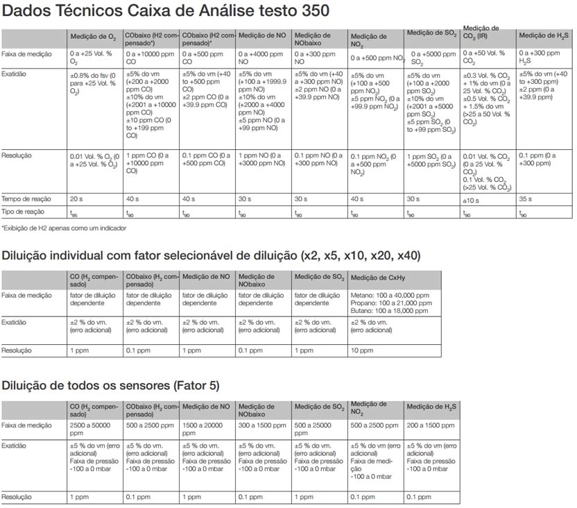 Faixas de medição do Analisador de Gases de Combustão testo 350